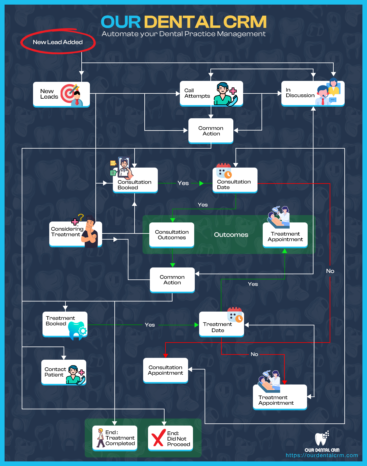 Flowchart representing the workflow of our Dental CRM